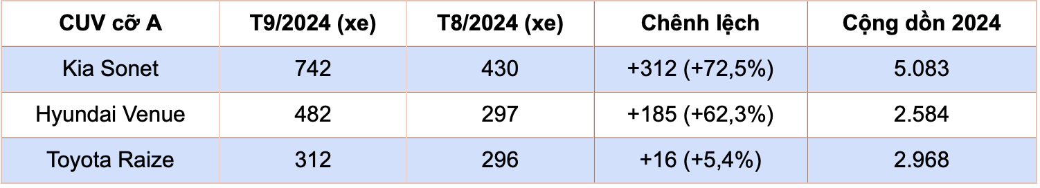 Doanh số CUV cỡ A tháng 9/2024: Các dòng xe lắp ráp tăng trưởng mạnh