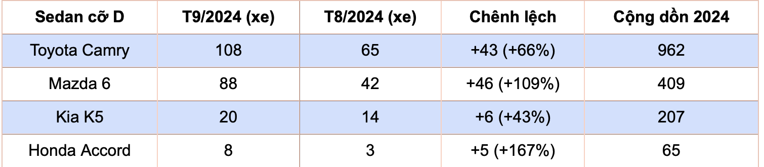 Doanh số sedan cỡ D tháng 9/2024 tăng trưởng nhưng ngày càng mất sức hút