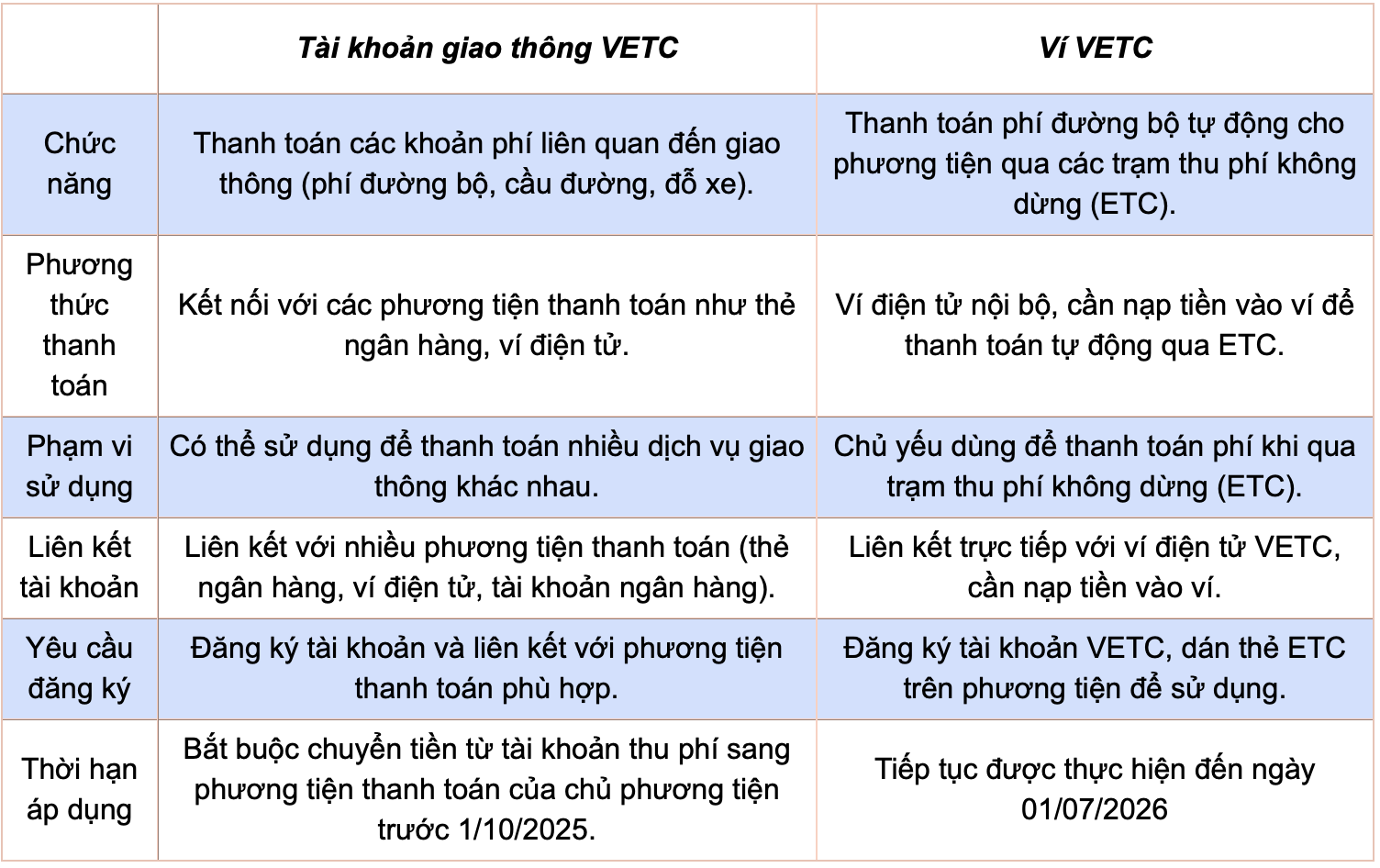 Tài khoản giao thông và ví VETC khác nhau như thế nào?