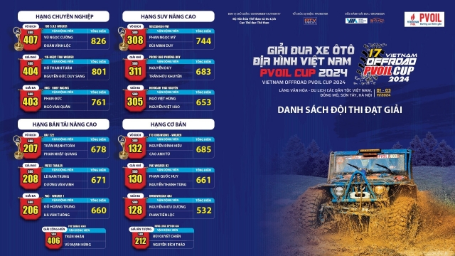 [PVOIL VOC 2024] Danh sách 32 đội nhất các bài thi ở cả 4 phân hạng