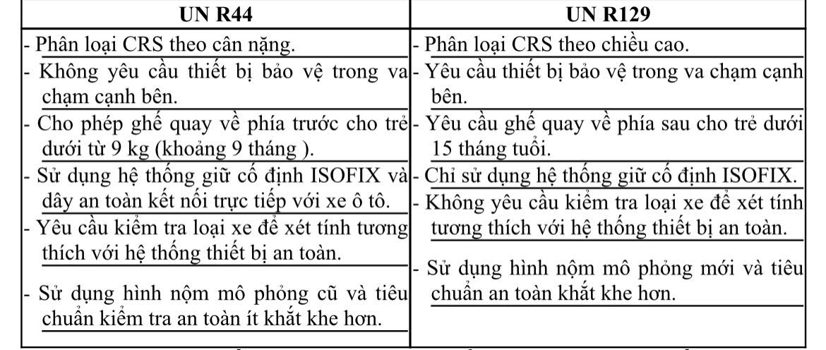 Khẩn trương hoàn thiện dự thảo quy chuẩn về thiết bị an toàn cho trẻ em trên ô tô