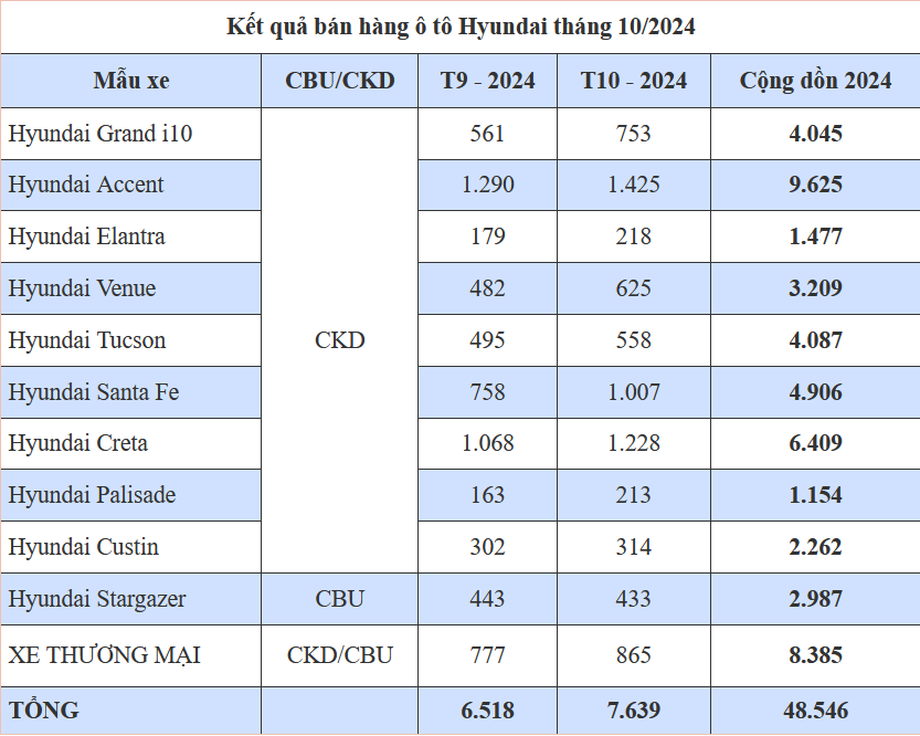 Hyundai Thành Công ghi nhận doanh số ấn tượng trong tháng 10/2024