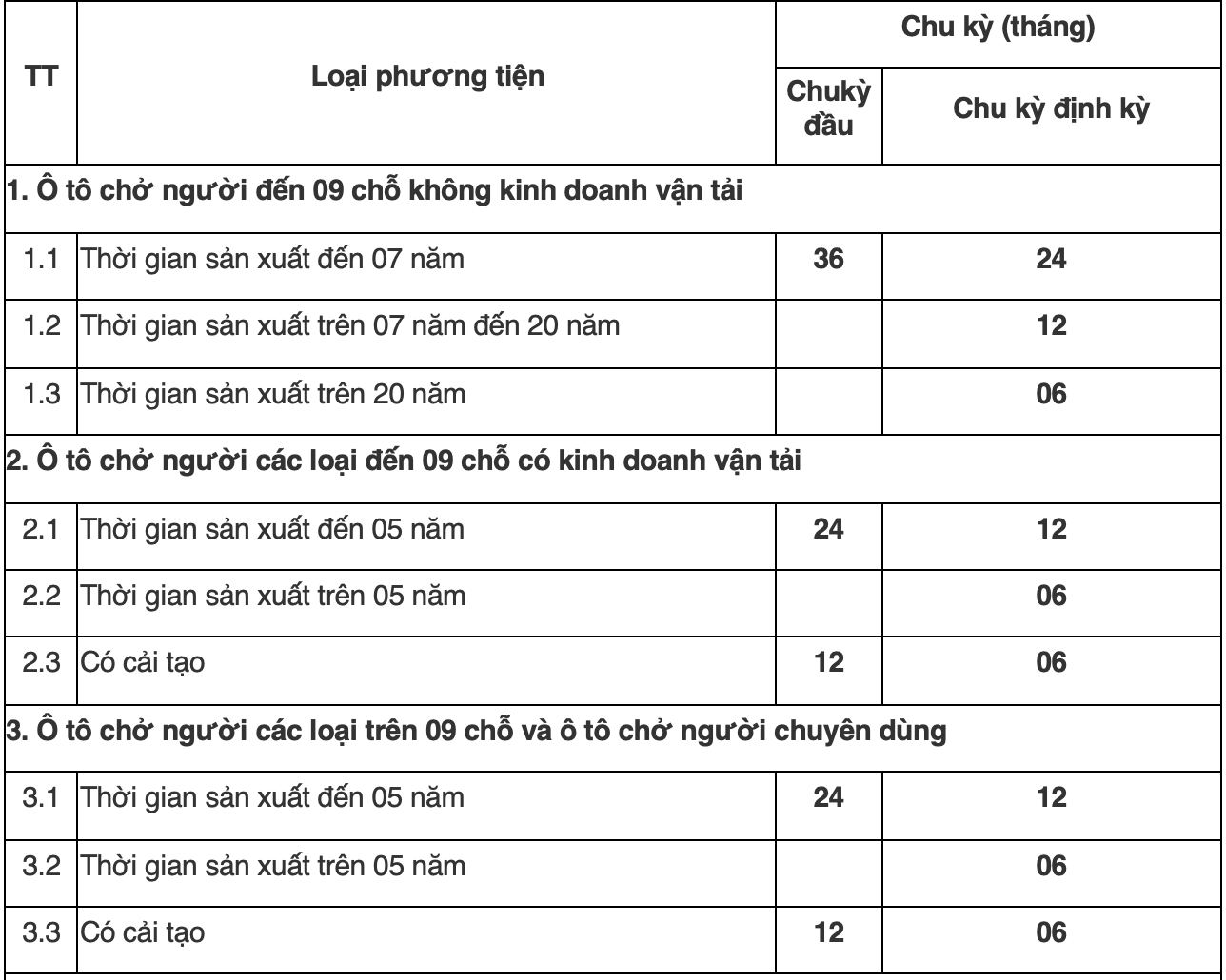 Chu kỳ đăng kiểm xe ô tô như thế nào?