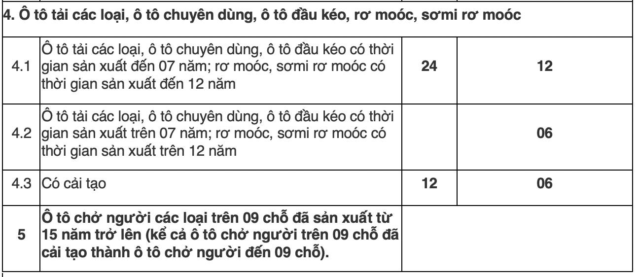 Chu kỳ đăng kiểm xe ô tô như thế nào?