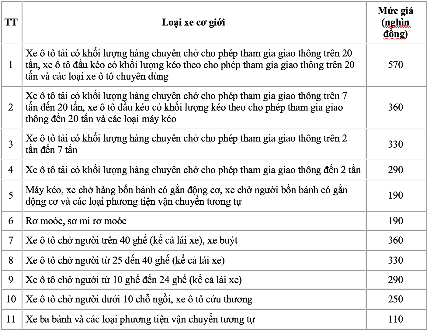 Phí đăng kiểm xe ô tô năm 2024 là bao nhiêu?