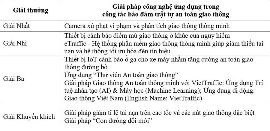 Camera phân tích giao thông thông minh được trao giải sáng kiến an toàn