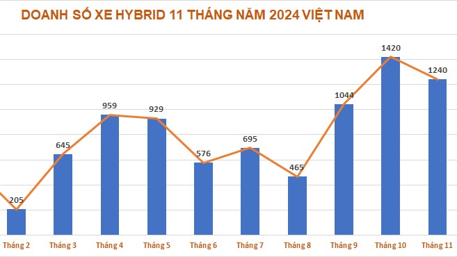 5 mẫu xe hybrid bán chạy nhất tháng 11/2024