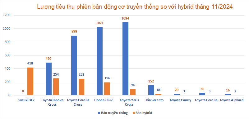 5 mẫu xe hybrid bán chạy nhất tháng 11/2024