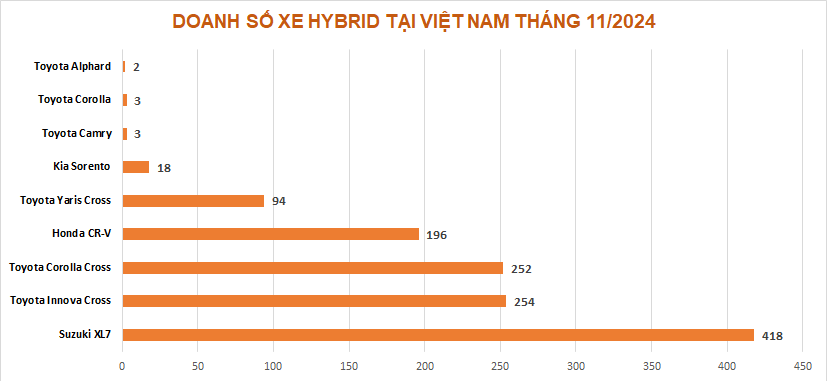 5 mẫu xe hybrid bán chạy nhất tháng 11/2024