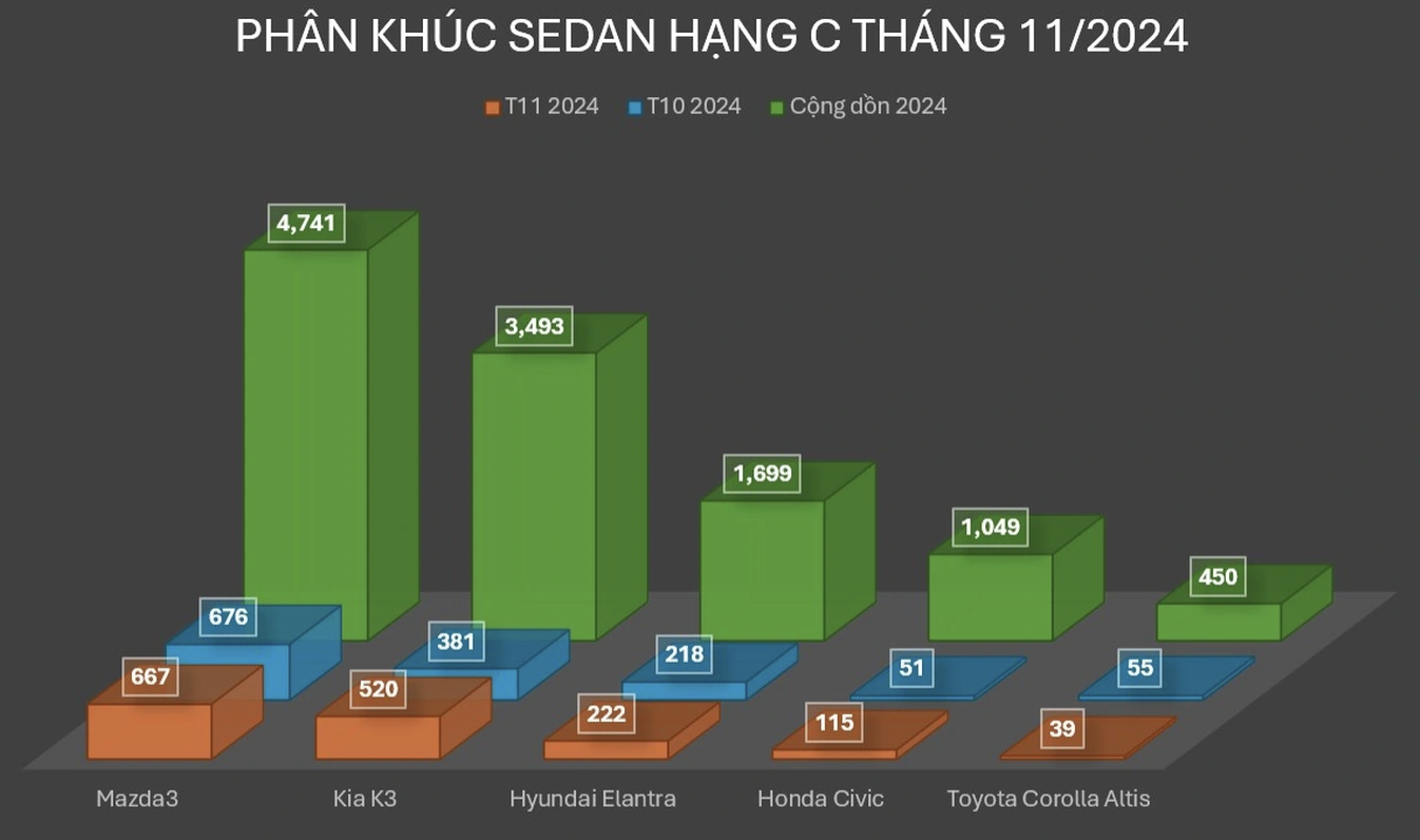 Sedan cỡ C tháng 11, mẫu xe nào có khả năng vô địch?