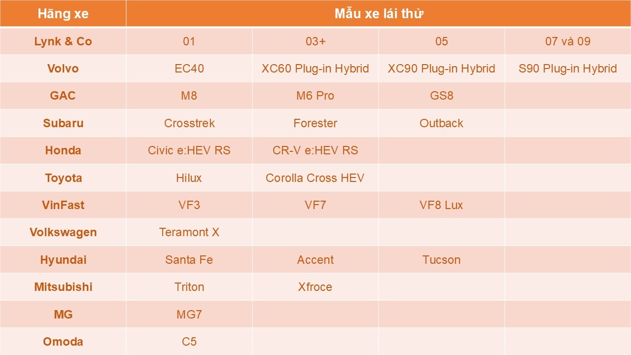 XE CỦA NĂM 2025 tổ chức lái thử 30 mẫu xe cho Hội đồng Giám khảo và người dùng