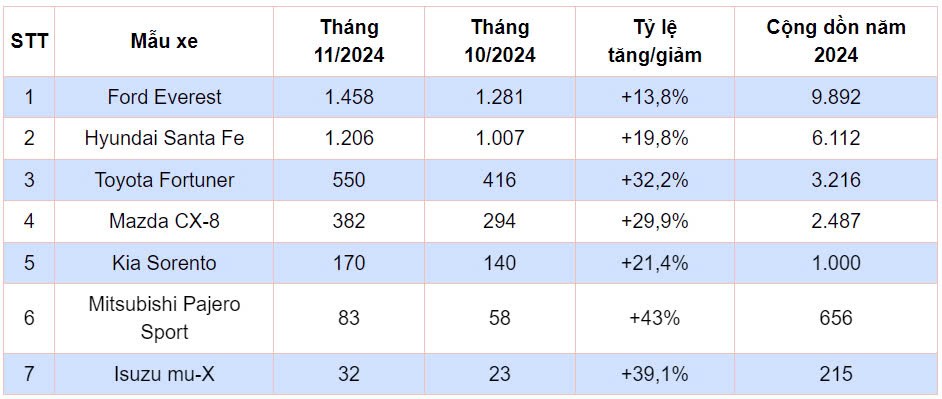 SUV cỡ D tháng cuối năm 2024: Cạnh tranh khốc liệt giữa phân khúc
