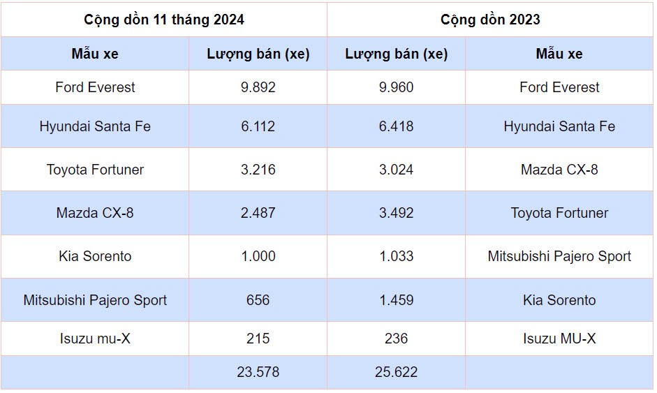 SUV cỡ D tháng cuối năm 2024: Cạnh tranh khốc liệt giữa phân khúc