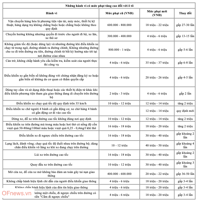 Nhiều mức phạt giao thông tăng hàng chục lần, lỗi cao nhất tăng tới 50 triệu đồng