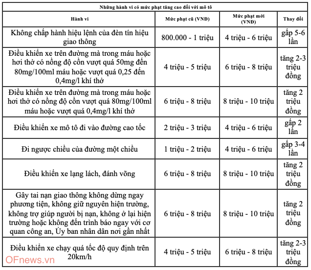 Nhiều mức phạt giao thông tăng hàng chục lần, lỗi cao nhất tăng tới 50 triệu đồng