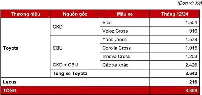 Toyota Việt Nam bán hơn 8.000 xe mỗi tháng trong quý cuối năm