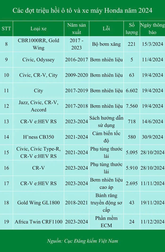 Thương hiệu nào triệu hồi nhiều xe nhất năm 2024 tại Việt Nam