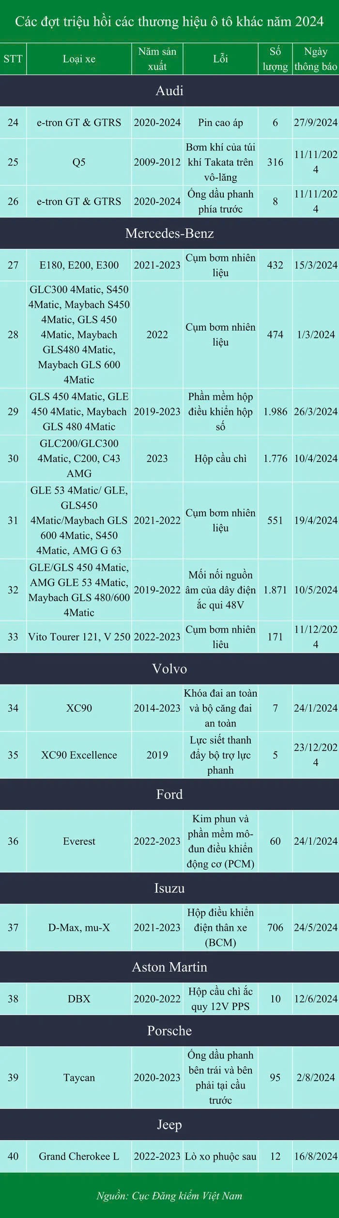 Thương hiệu nào triệu hồi nhiều xe nhất năm 2024 tại Việt Nam