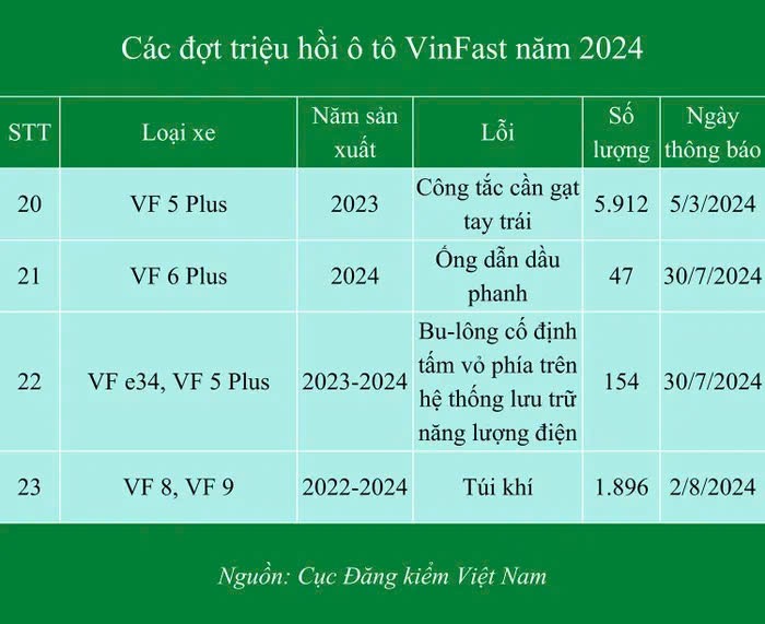 Thương hiệu nào triệu hồi nhiều xe nhất năm 2024 tại Việt Nam