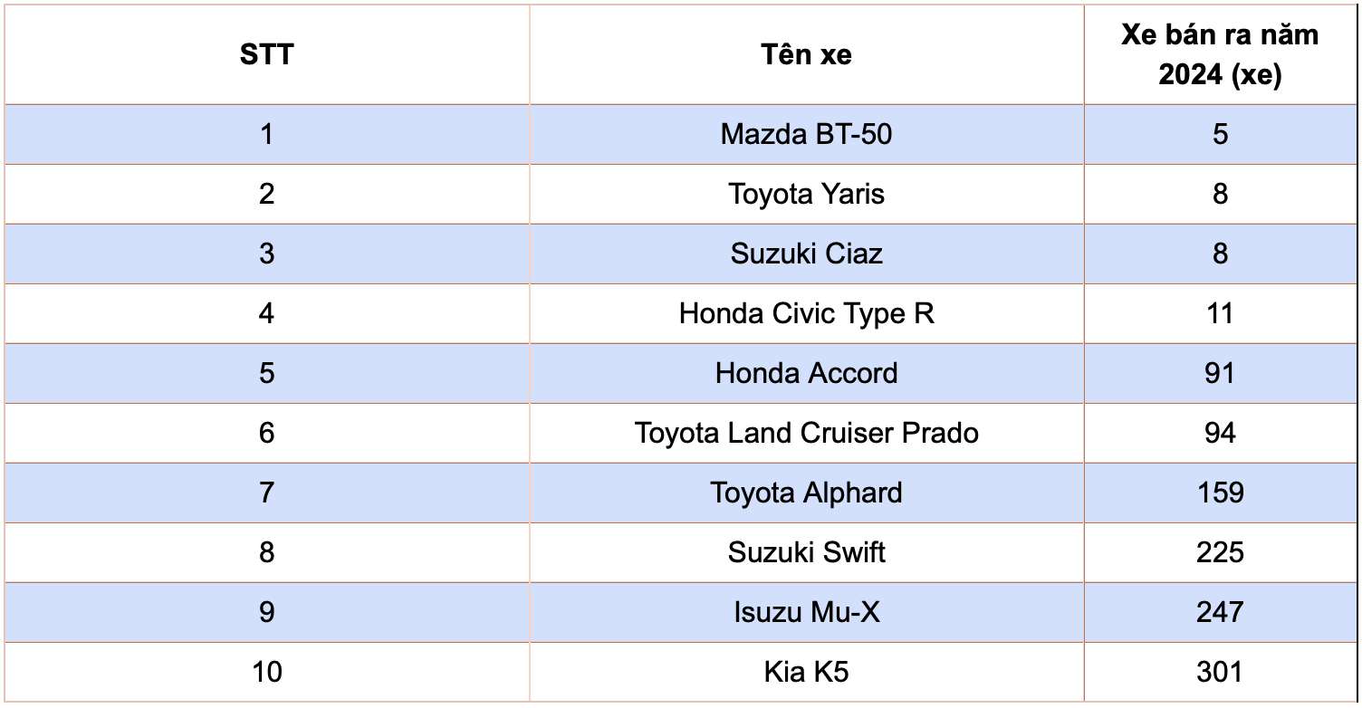 Thấy gì từ danh sách 10 xe bán ít nhất năm 2024
