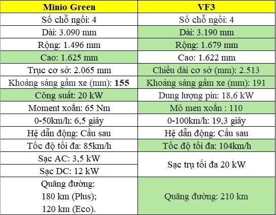 Rò rỉ thông số VinFast Minio Green