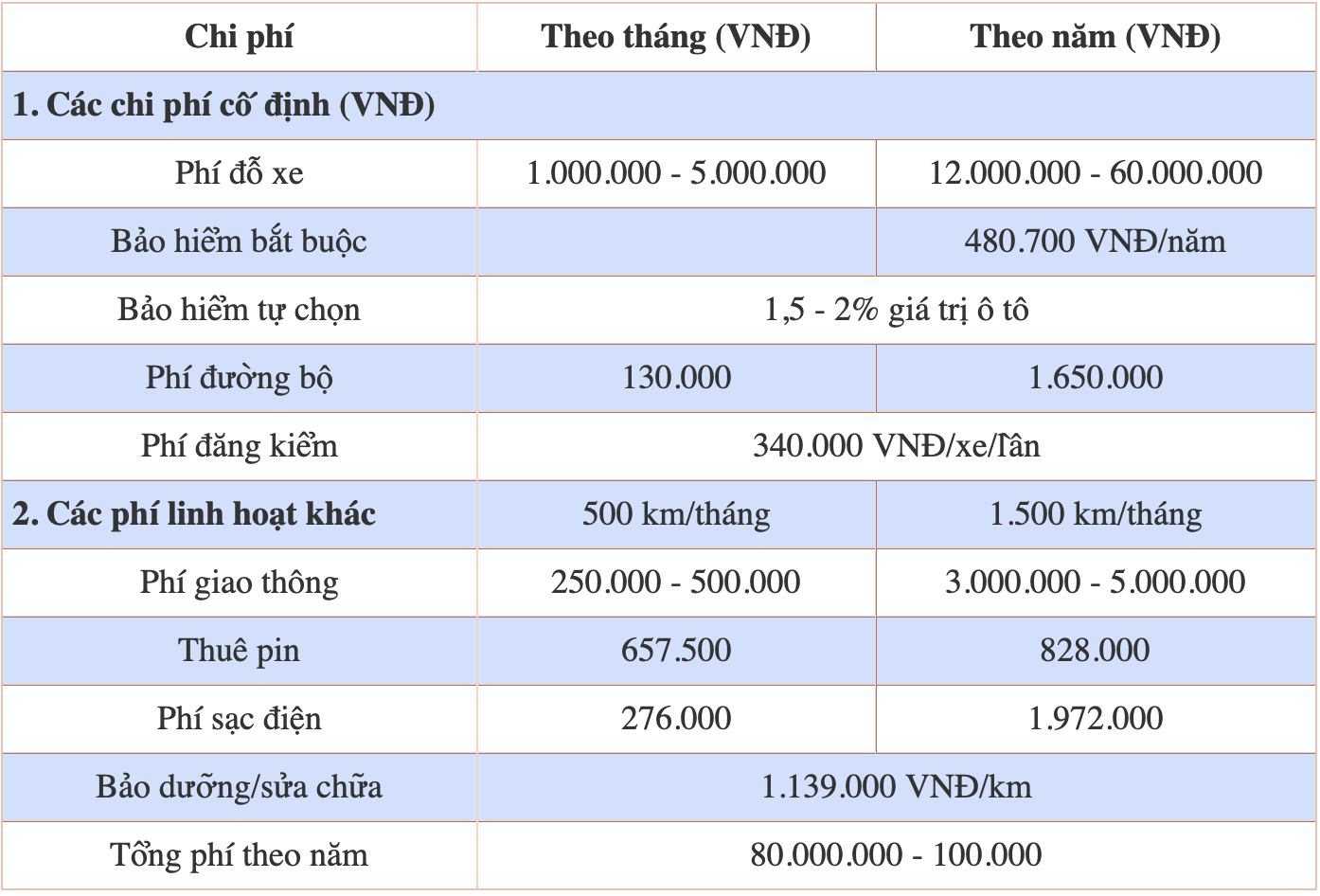 Chi phí nuôi ô tô điện theo tháng và theo năm.