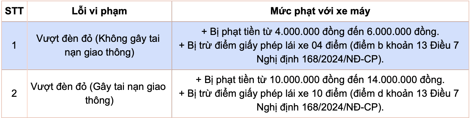 Nghị định 168 xử phạt giao thông vượt đèn đỏ mới nhất 2025 Mức phạt đối với xe máy vượt đèn đỏ