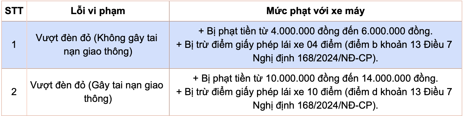 Mức phạt đối với xe máy vượt đèn đỏ