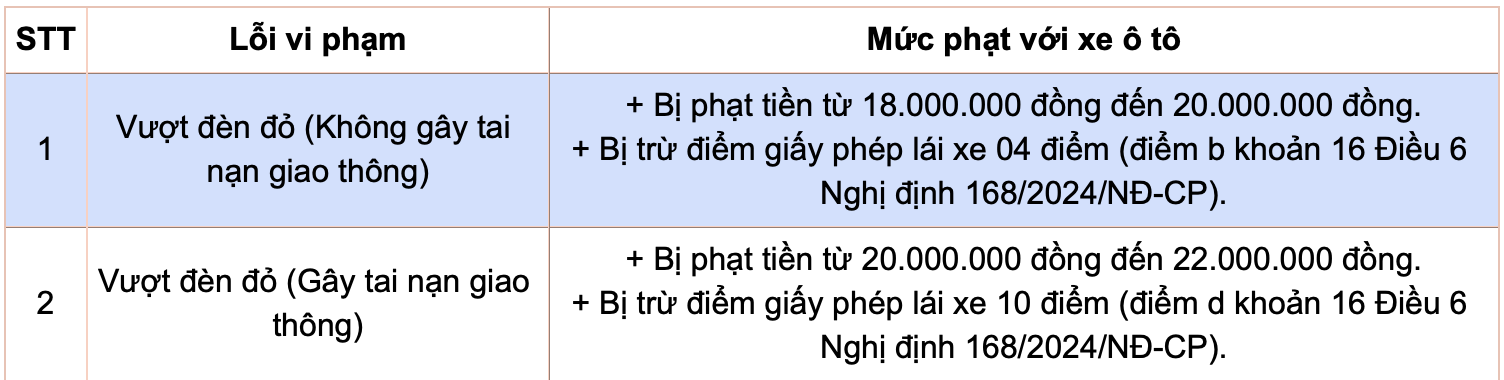 Mức phạt đối với xe ô tô vượt đèn đỏ