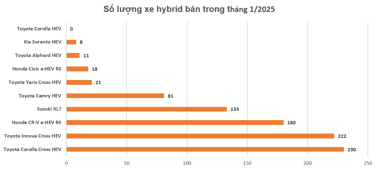 Toyota Corolla Cross bản hybrid bán gần gấp đôi bản xăng tháng 1/2025