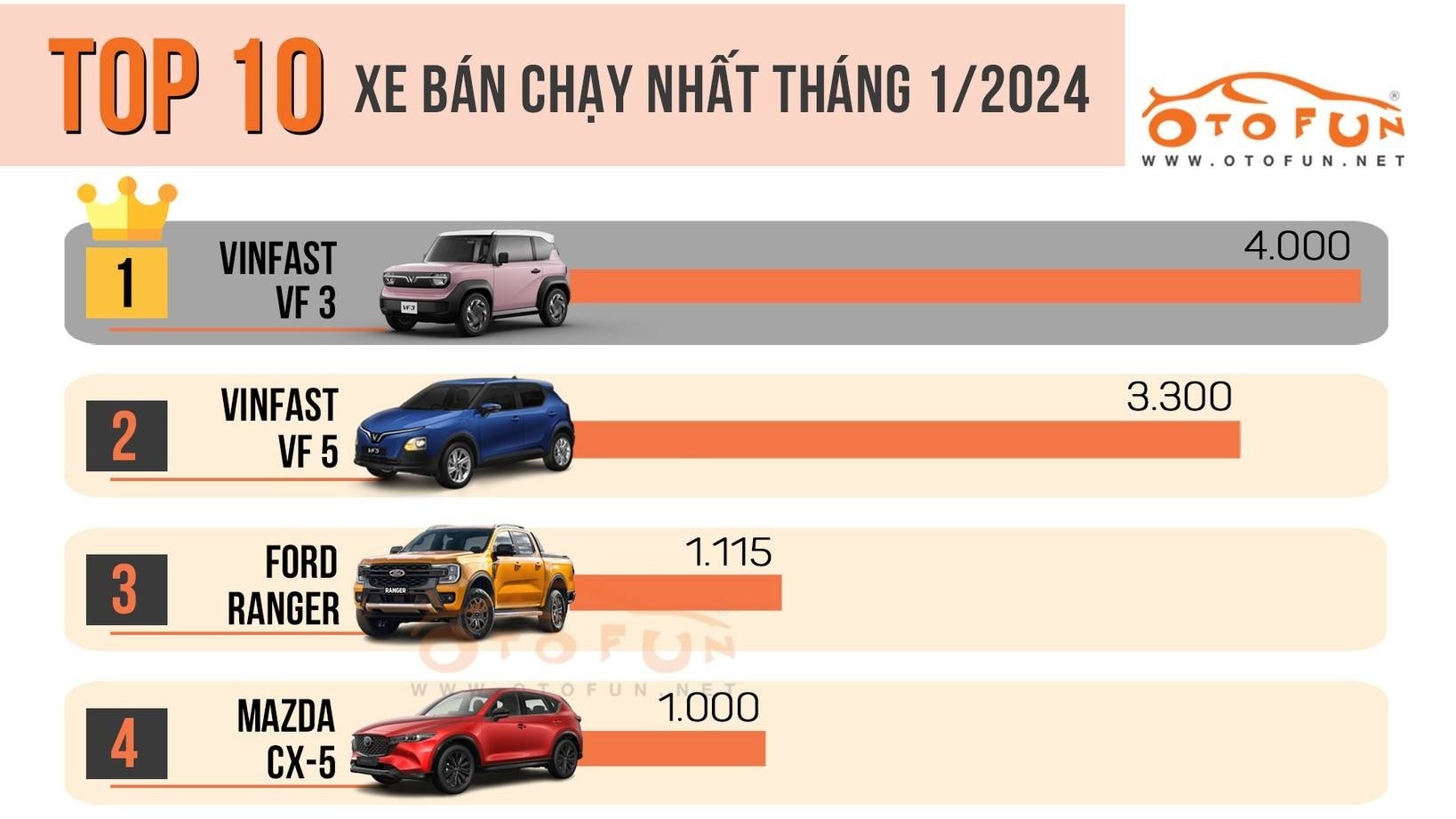 10 xe bán chạy tháng 1/2025: Mitsubishi Xpander mất phong độ, Hyundai suýt trắng tay