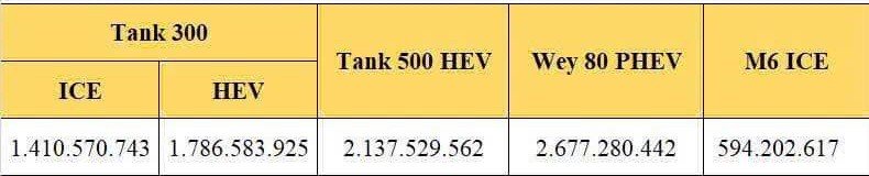 Trang bị độc đáo trên GMW Wey 80 mà chưa mẫu xe nào ở Việt Nam sở hữu