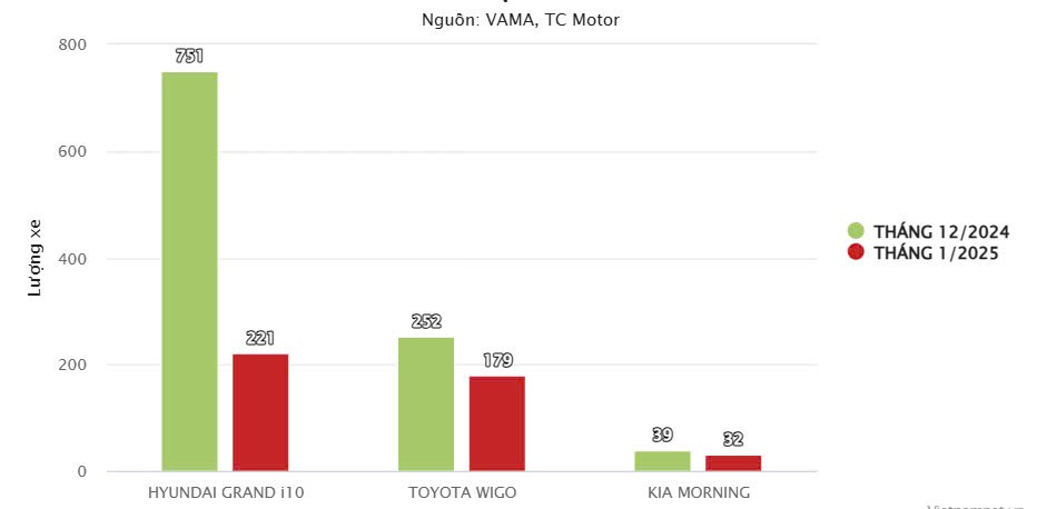 Kia Morning giảm từ 5 xuống còn hai phiên bản bán tại Việt Nam