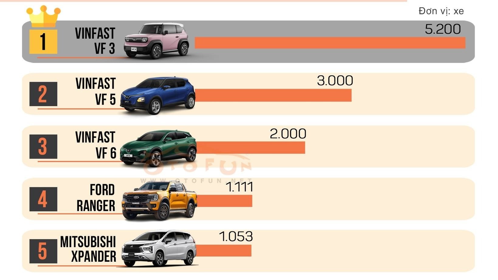 10 xe bán chạy nhất tháng 2/2025: VinFast và Ford thống trị, xe Hàn vắng bóng