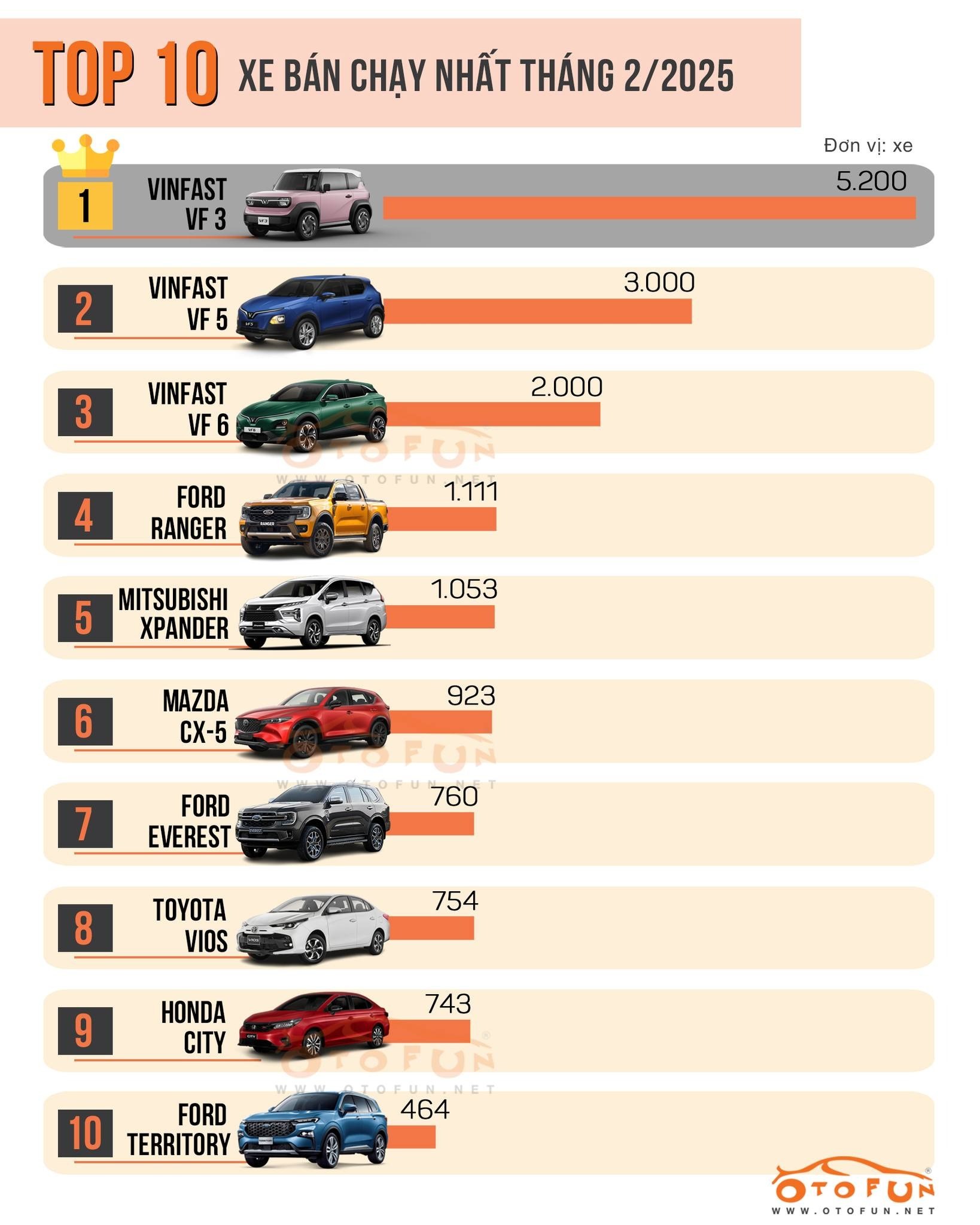 10 xe bán chạy nhất tháng 2/2025: VinFast và Ford thống trị, xe Hàn vắng bóng