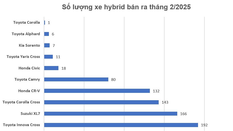 Toyota Innova Cross là xe hybrid bán chạy nhất tháng 2/2025