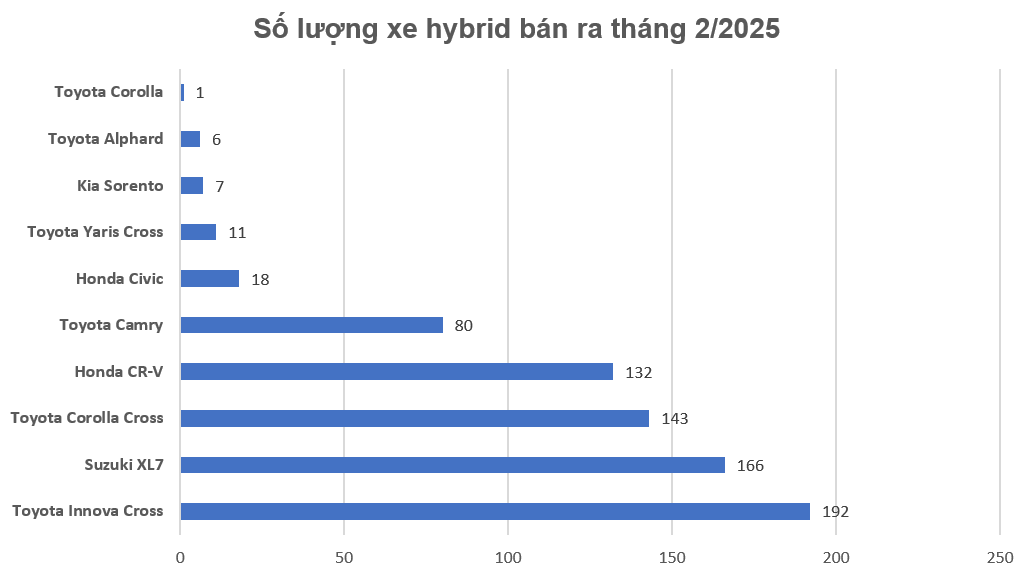 Toyota Innova Cross là xe hybrid bán chạy nhất tháng 2/2025