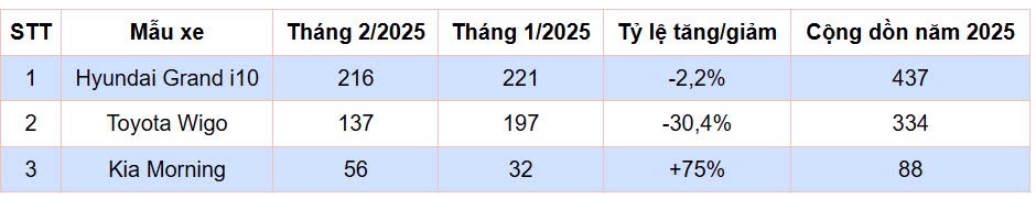 Lượng bán xe hạng A thấp kỷ lục trong tháng 2