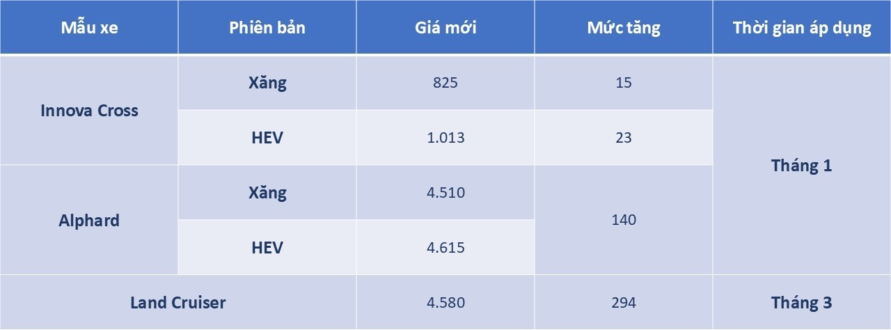Giá xe Toyota bất ngờ tăng giá hàng loạt từ năm 2025