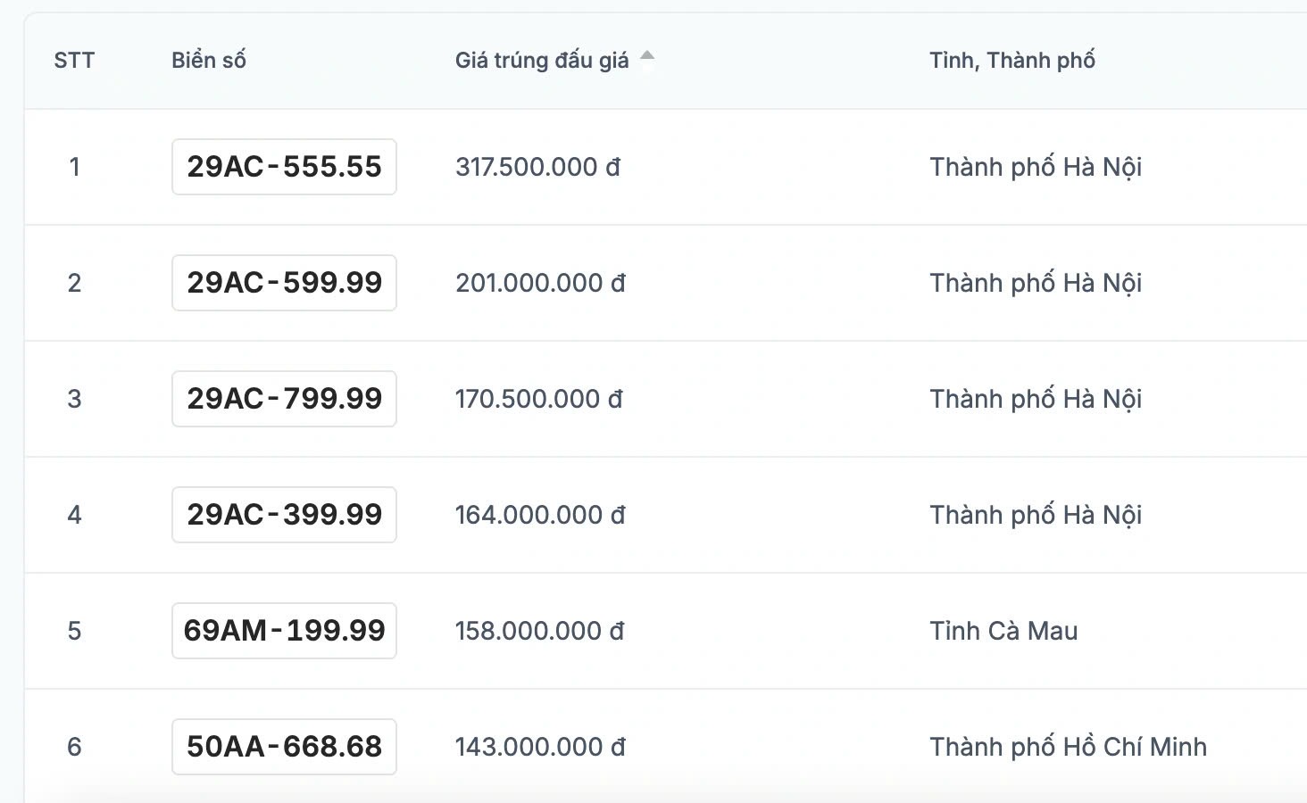 Đấu giá biển số xe máy ngày đầu, biển cao nhất trúng 300 triệu