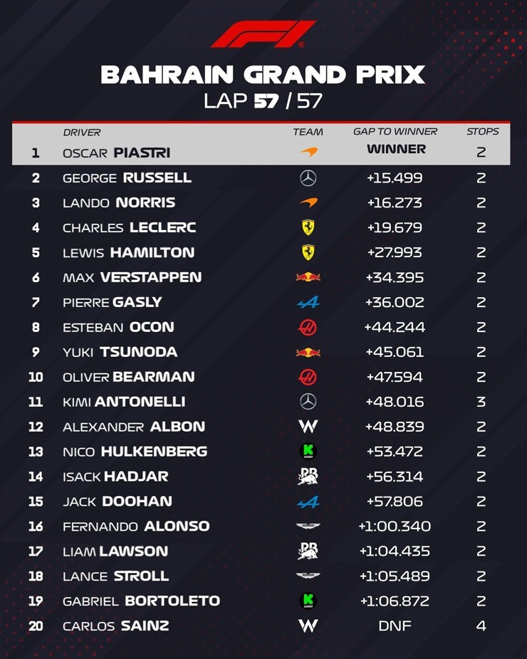 Oscar Piastri Thống Trị Bahrain GP 2025: McLaren Bứt Phá Trong Cuộc Chiến Vô Địch