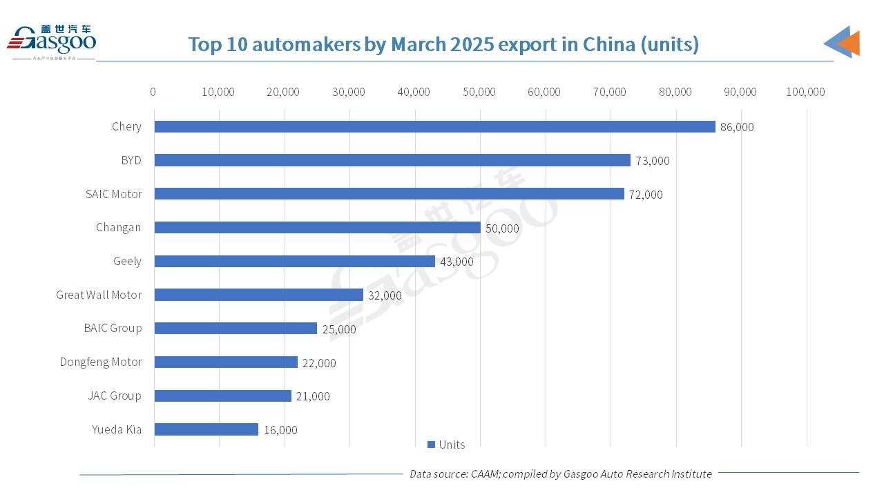 Ngành ô tô Trung Quốc ghi nhận tăng trưởng hai con số trong quý I 2025