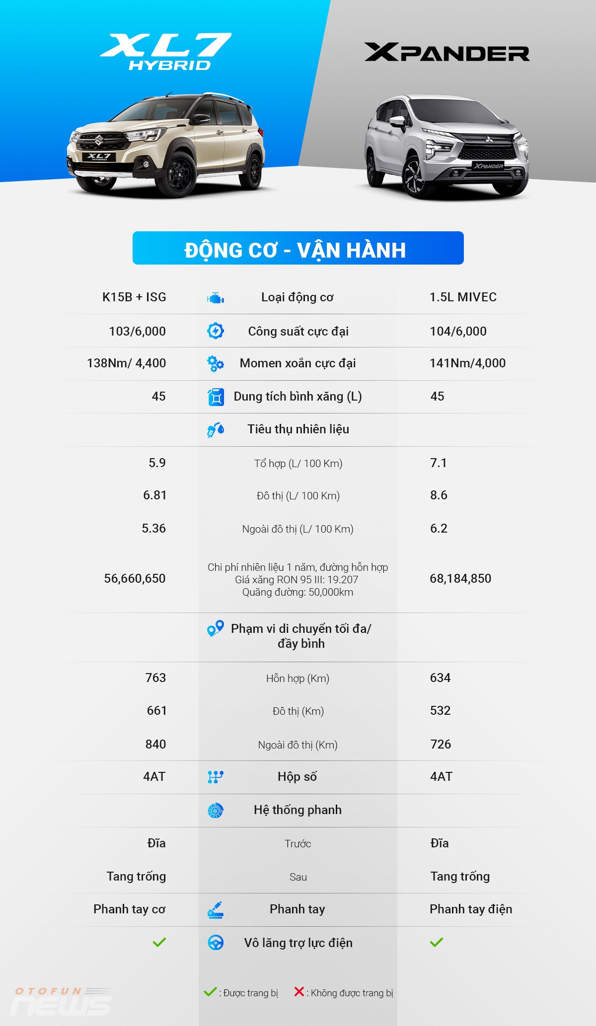 So sánh Suzuki XL7 Hybrid và Mitsubishi Xpander AT Premium: Tiết kiệm hay tiện nghi?