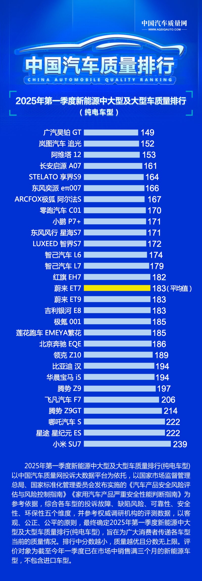 Bị khách hàng khiếu nại nhiều nhất, Xiaomi SU7 đứng 