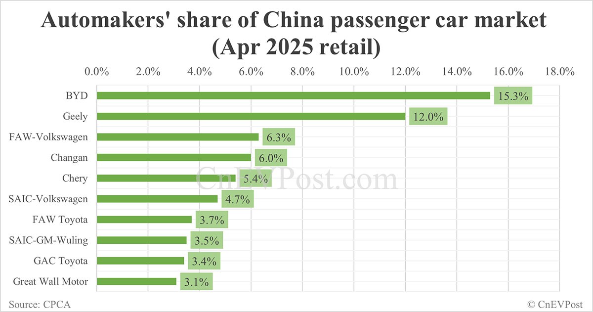 Thị phần xe điện Trung Quốc trong tháng 4/2025: BYD hạng nhất, còn Tesla rơi xuống thứ 8