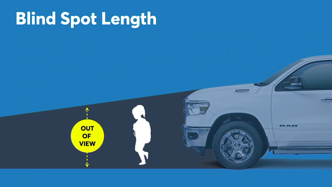 Điểm mù phía trước ô tô đang ngày càng lớn, đặc biệt ở SUV và bán tải Vì thiết kế xe ngày một lớn, vùng điểm mù phía trước cũng lớn theo