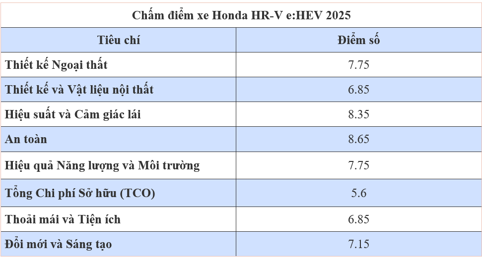 Đánh giá Honda HR-V e:HEV 2025: Có thực sự 'đáng tiền' trong phân khúc hybrid?