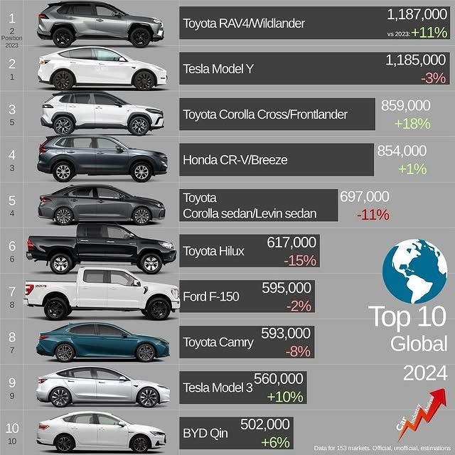 Toyota RAV4 đánh bại Tesla Model Y để giành lại danh hiệu xe bán chạy nhất thế giới