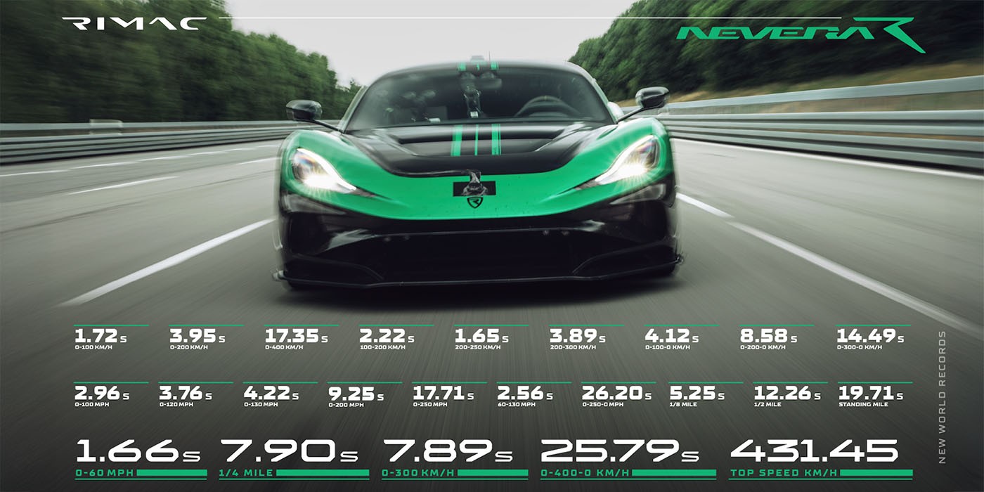 Siêu xe điện Rimac Nevera R thiết lập 24 kỷ lục thế giới, bao gồm xe điện tốc độ tối đa cao nhất