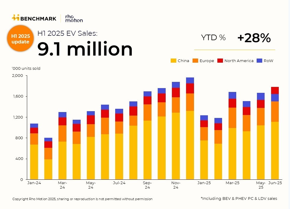 Tiêu thụ xe điện toàn cầu nửa đầu năm 2025 vượt 9 triệu chiếc, Trung Quốc đóng góp quá nửa